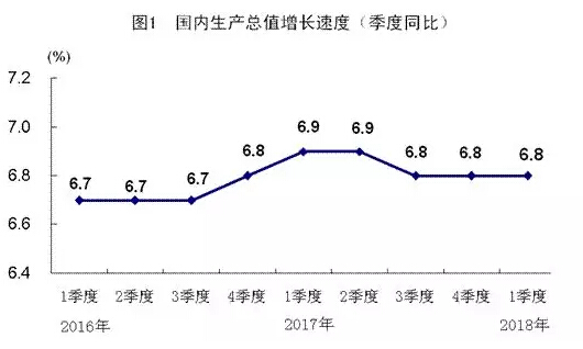 2018һȽI(y)a(chn)ֵ3.8f(wn)|ԪͬL(zhng)13.2%