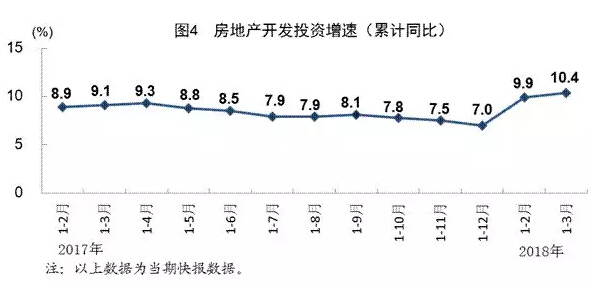 2018һȽI(y)a(chn)ֵ3.8f(wn)|ԪͬL(zhng)13.2%